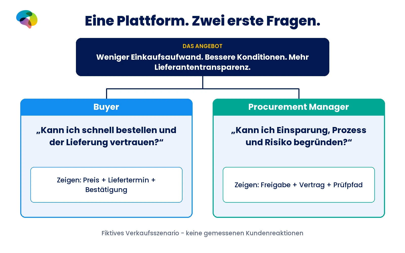 Fiktives Lieferantenplattform-Angebot mit zwei Fragen: Buyer zu Preis und Lieferung, Procurement Manager zu Prozessen, Einsparung und nachvollziehbaren Freigaben.