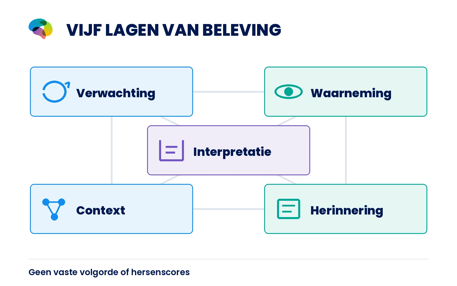 De vijf lagen die een ervaring betekenis geven