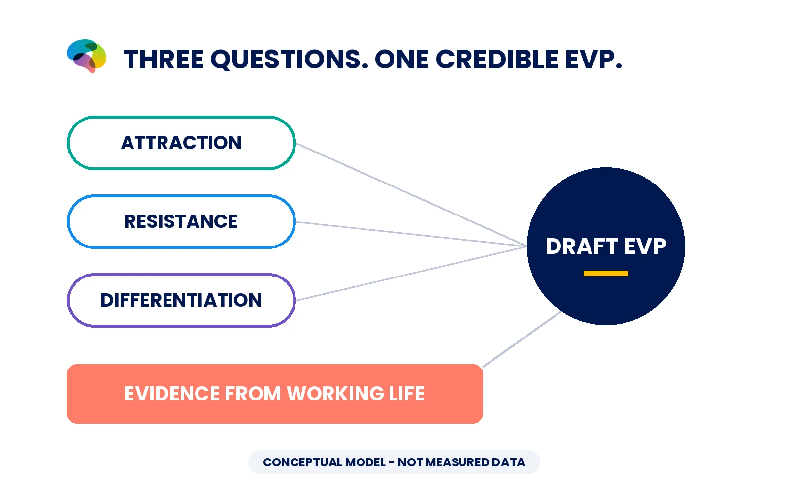 Association-to-EVP diagram linking attraction, resistance, differentiation and workplace evidence.