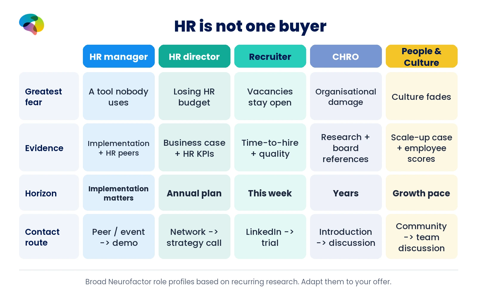 Five HR roles compared by greatest fear, evidence needs, decision horizon and preferred contact route.
