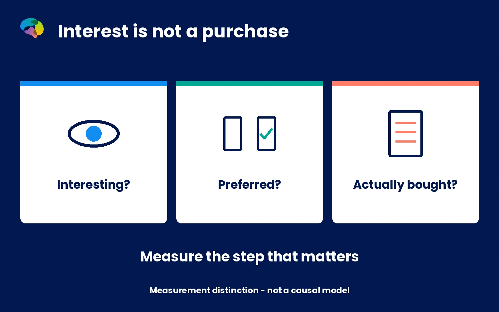 Infographic distinguishing interest, stated preference and observed purchase behaviour.