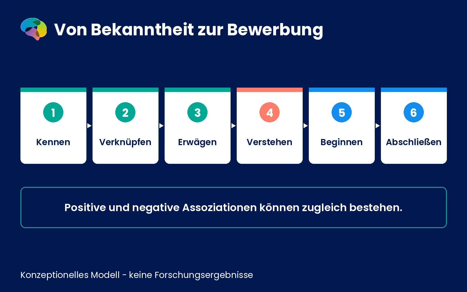 Nicht numerisches Schema zu Arbeitgeberbekanntheit, Assoziationen, Attraktivität und konkreten Bewerbungsschritten.