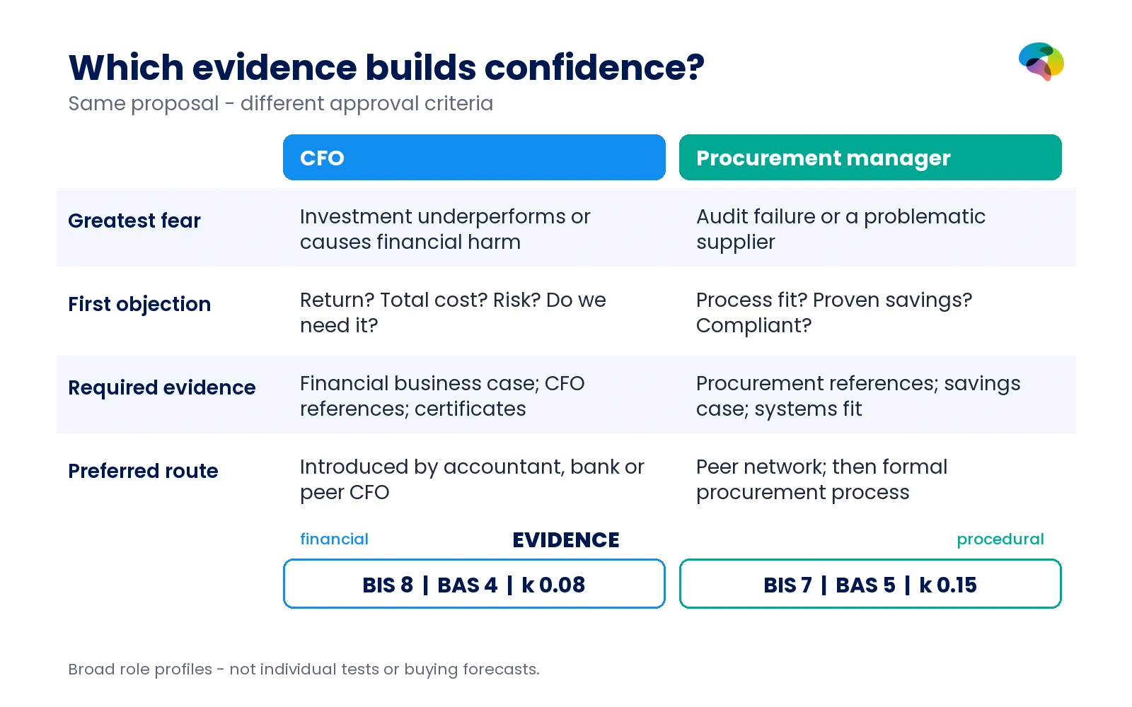 Evidence comparison of CFO and procurement manager, including fears, objections, required proof and channels; CFO BIS 8, BAS 4, k 0.08 versus procurement BIS 7, BAS 5, k 0.15.