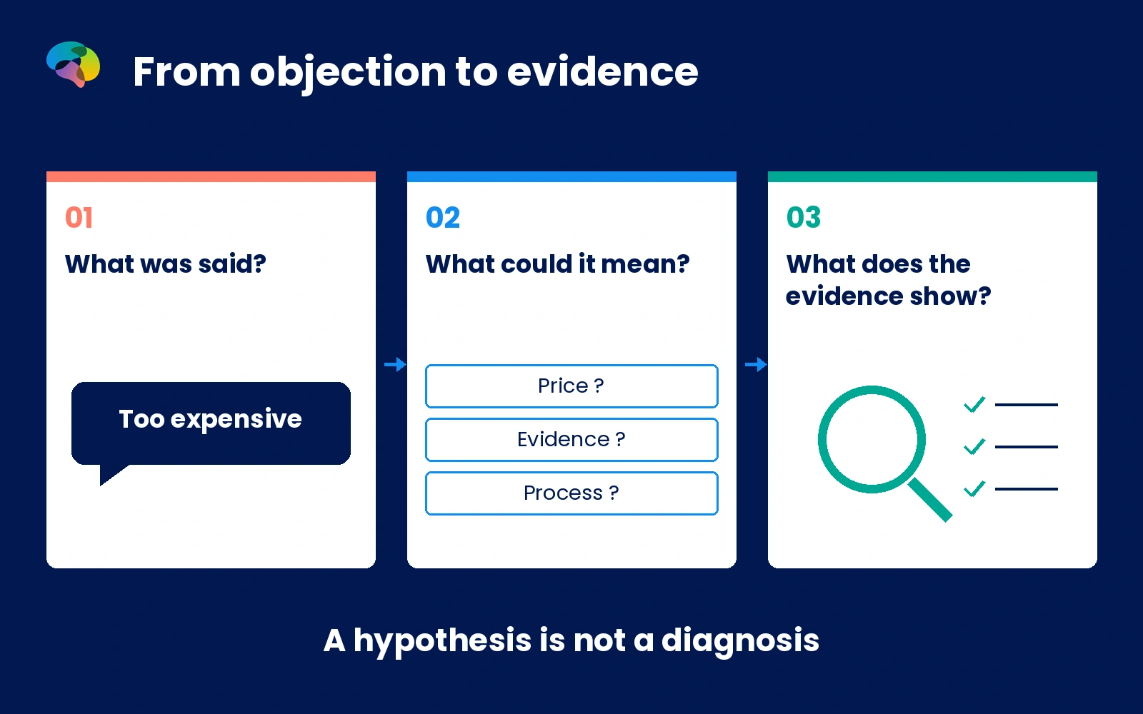 Infographic showing a stated objection, competing explanations and tests using evidence and behaviour.