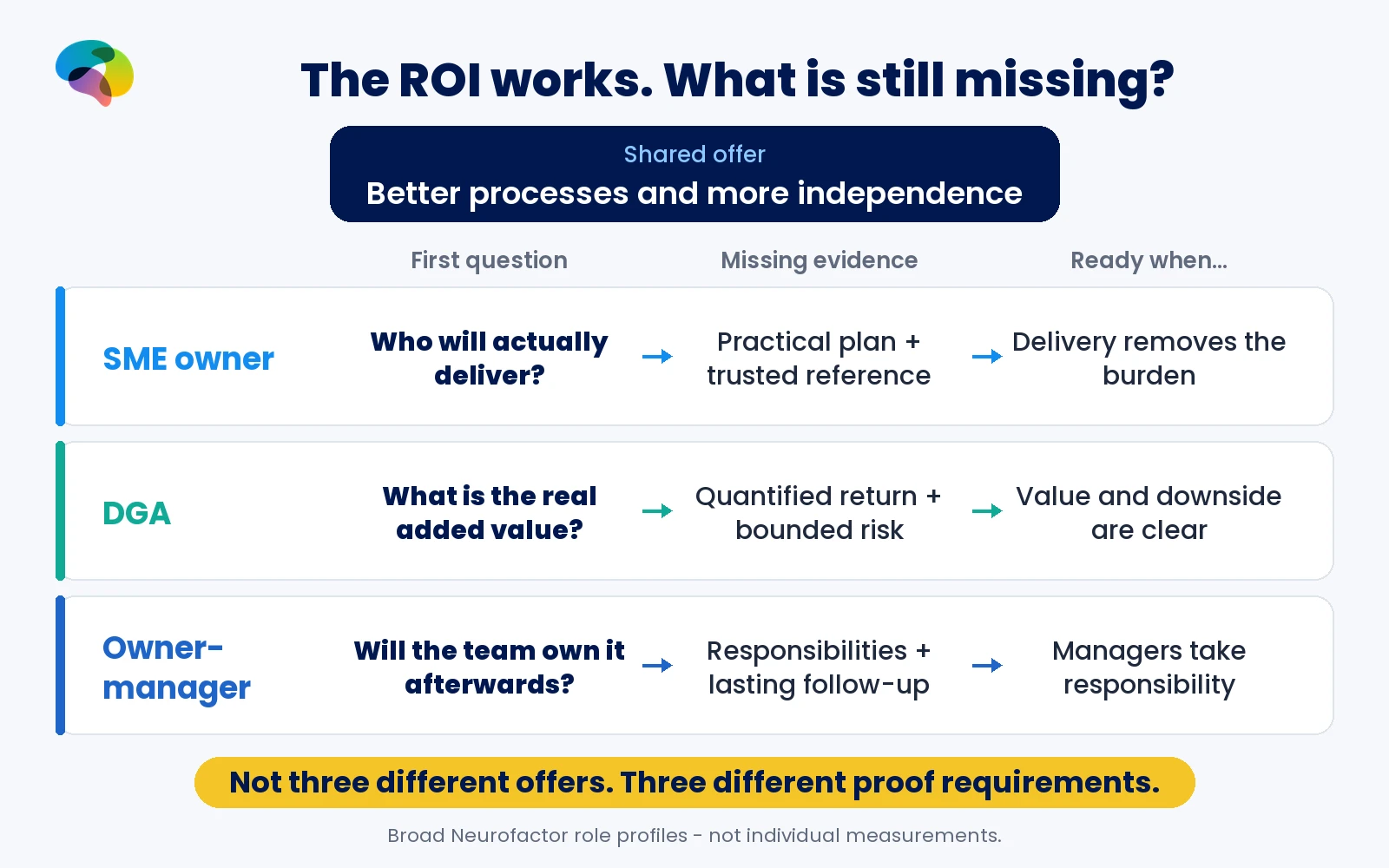 Three decision paths for the same business case: reliable delivery for the owner, return and risk evidence for the DGA, and lasting management responsibility for the owner-manager.