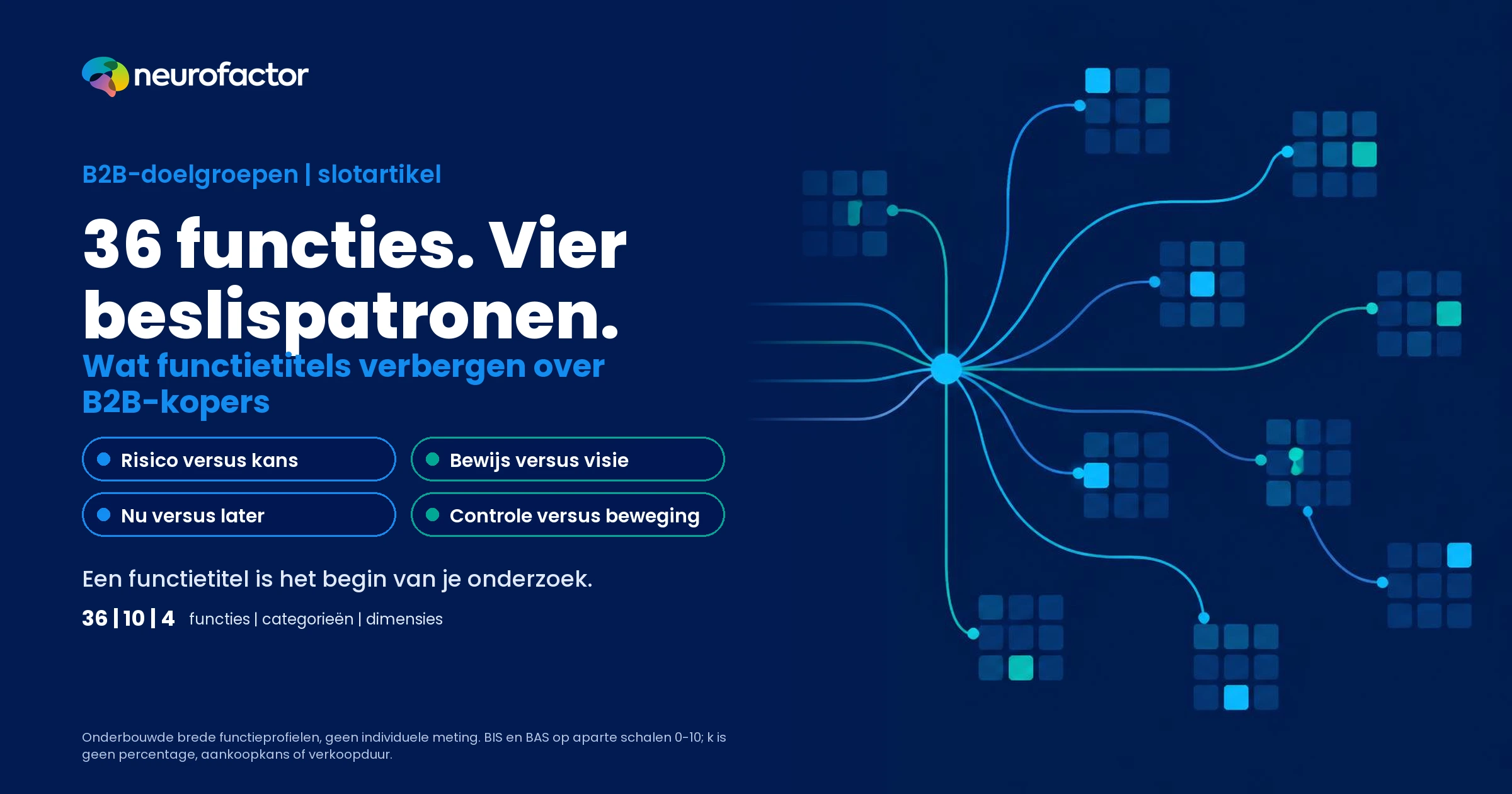 Neurofactor-illustratie waarin 36 zakelijke functieprofielen uit tien categorieën worden verbonden door vier beslisdimensies, zonder personen te classificeren.