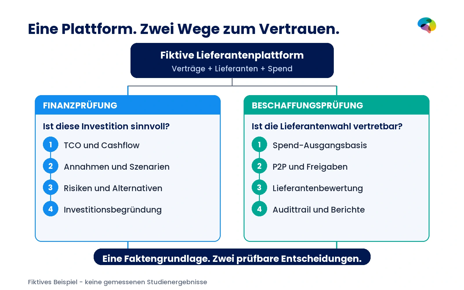 Eine fiktive Lieferantenplattform führt zu zwei Prüfwegen: Kosten, Annahmen und Risiko für den CFO; Spend, Freigaben, Lieferantenbewertung und Audittrail für Procurement.
