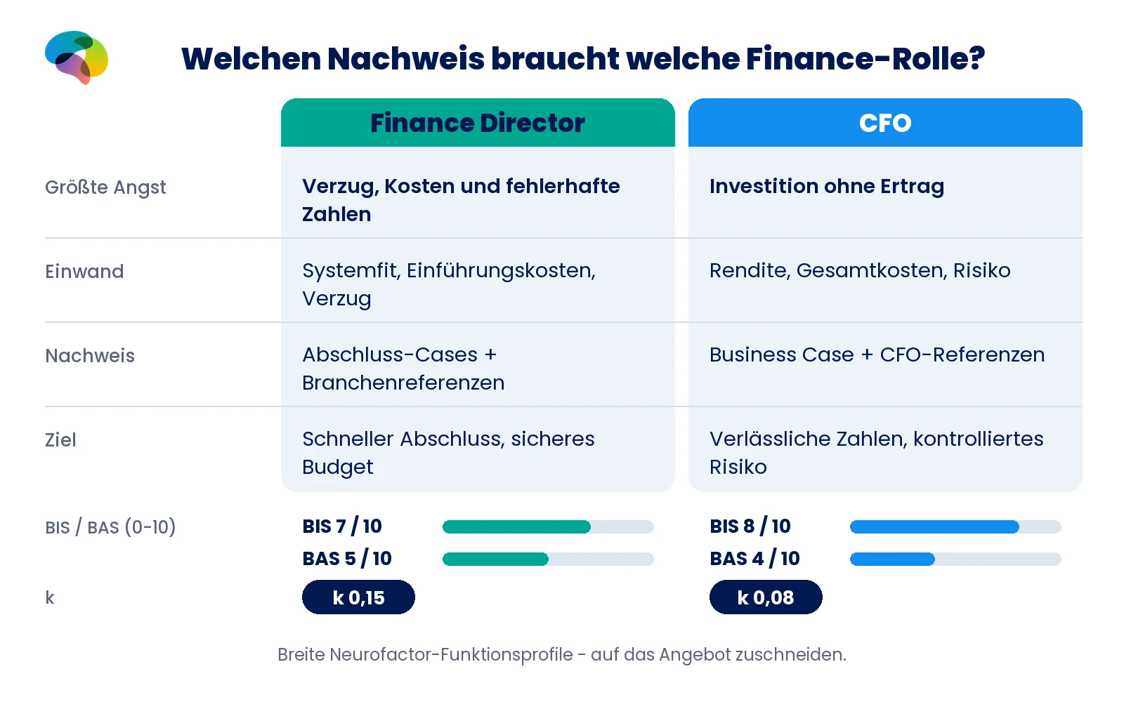 Vergleich Finance Director und CFO: BIS 7 und 8, BAS 5 und 4, k 0,15 und 0,08 sowie unterschiedliche Ängste, Einwände und Nachweise.