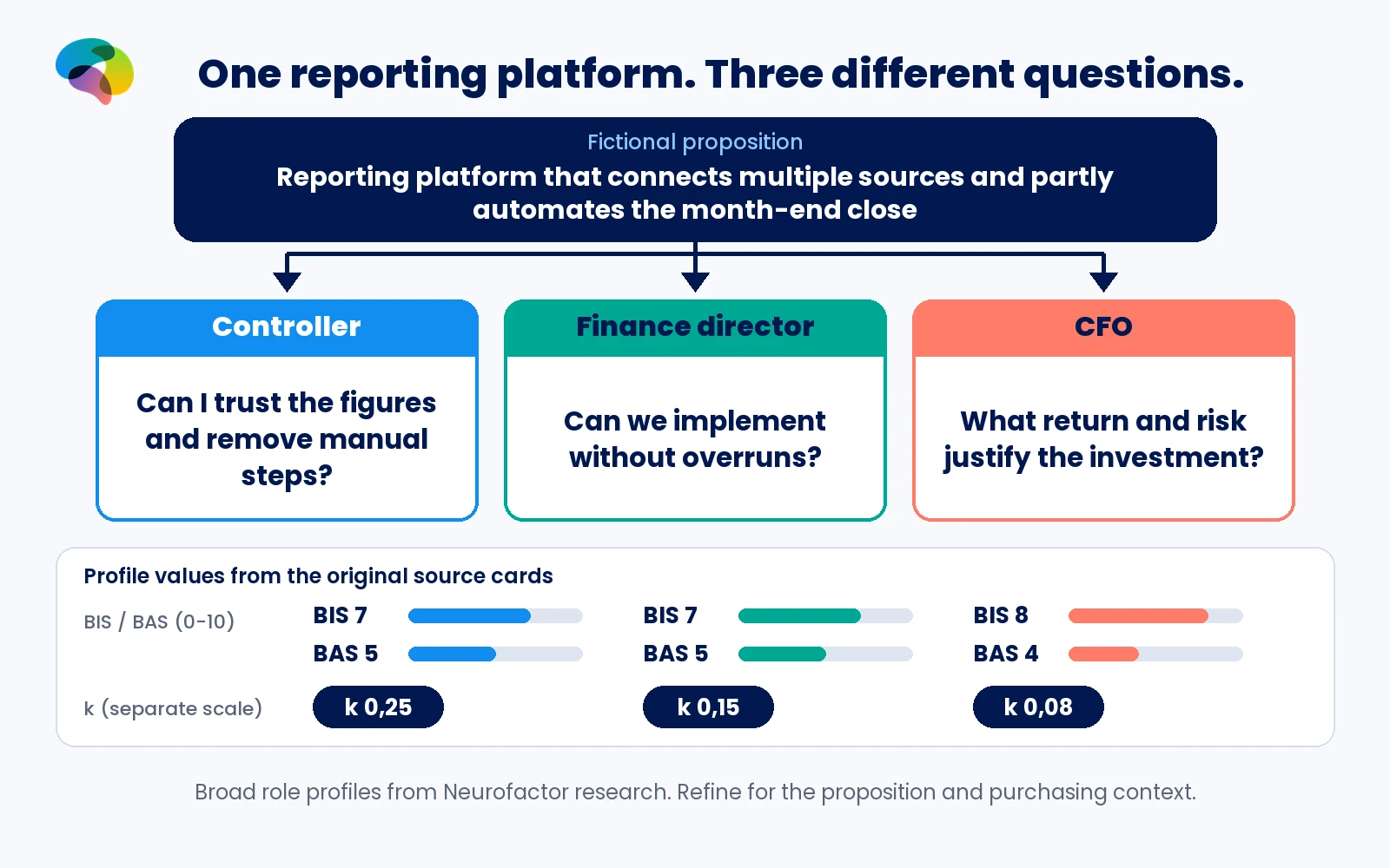 Three questions about a reporting platform, with original BIS, BAS and k values for controller, finance director and CFO.