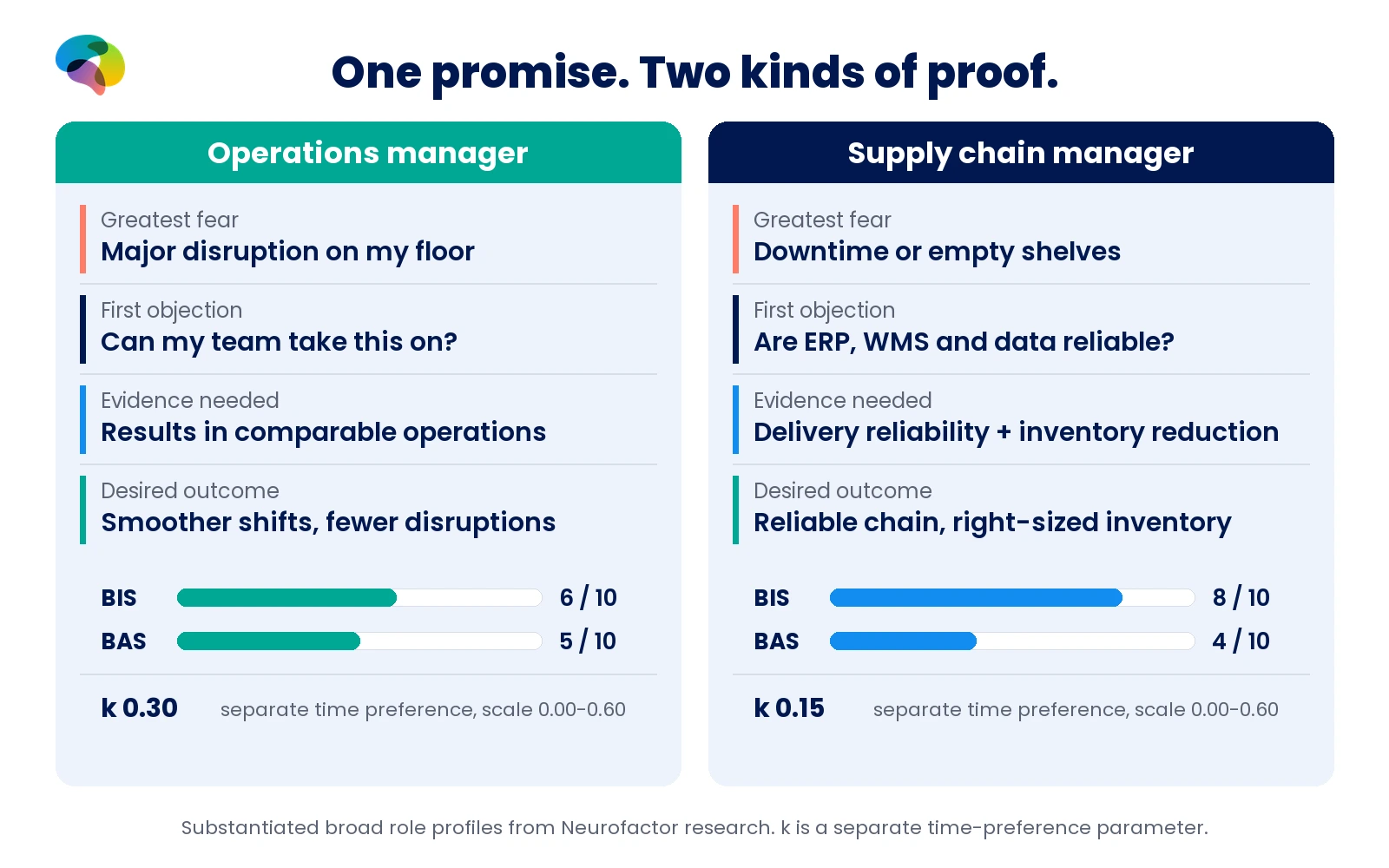Neurofactor comparison of operations and supply chain managers: fear, objection and evidence needs, BIS 6 versus 8, BAS 5 versus 4, k 0.30 versus 0.15.