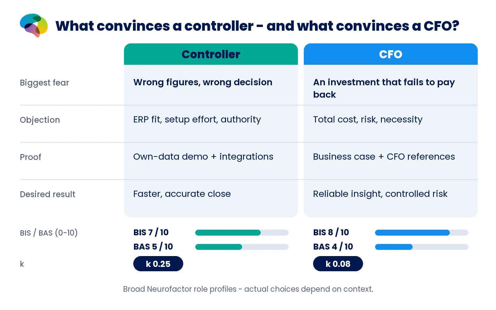Controller versus CFO comparison: BIS 7 vs 8, BAS 5 vs 4 and k 0.25 vs 0.08, plus distinct fears, objections and proof requirements.