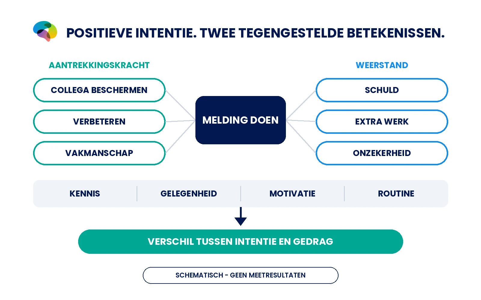 Schematisch model van positieve en negatieve associaties naast praktische voorwaarden voor meldgedrag.