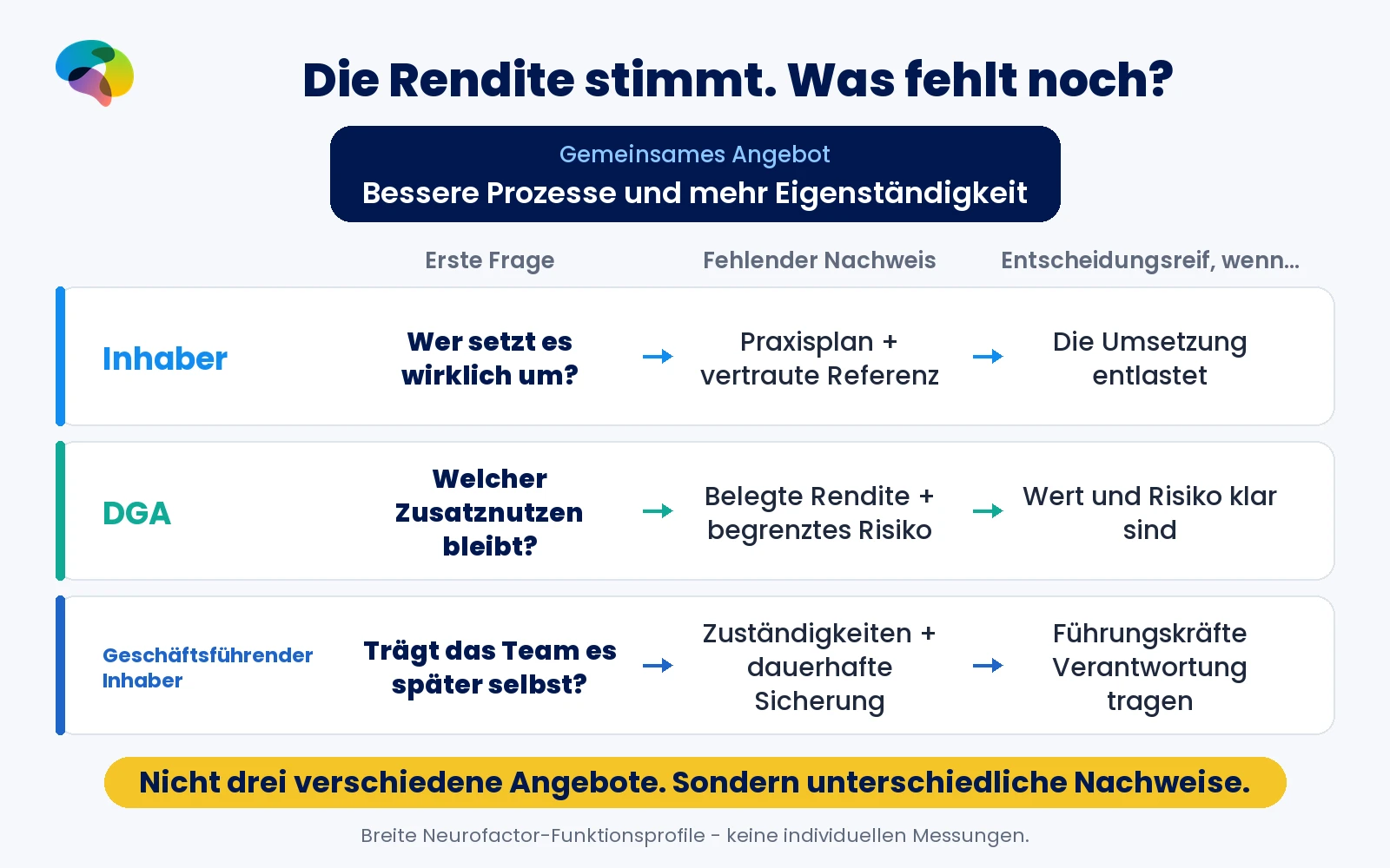 Drei Entscheidungswege zum selben Business Case: Entlastung für den Inhaber, Rendite- und Risikobelege für den DGA sowie dauerhafte Verantwortung im Führungsteam.