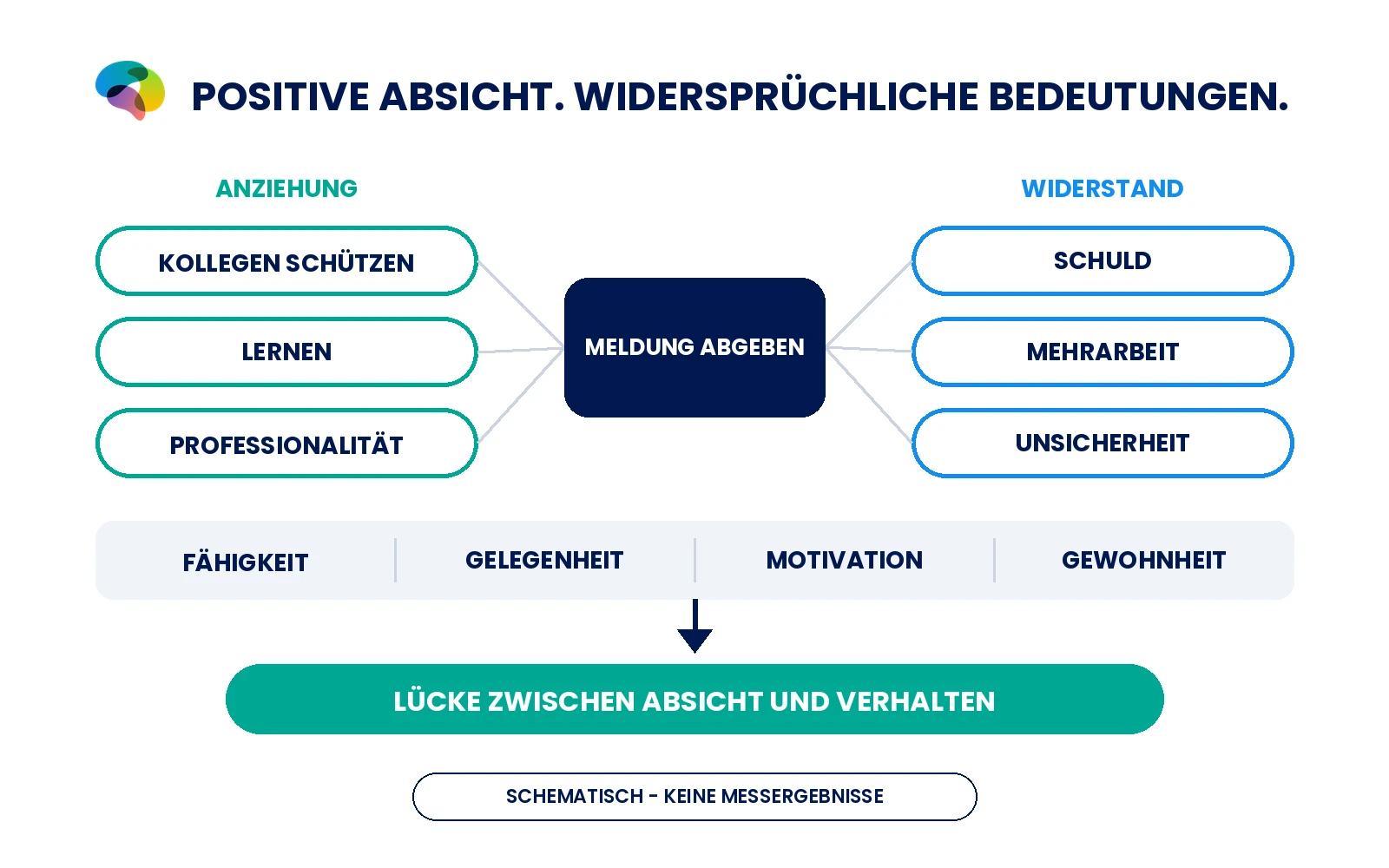 Schema von positiven und negativen Assoziationen mit realen Handlungsvoraussetzungen.