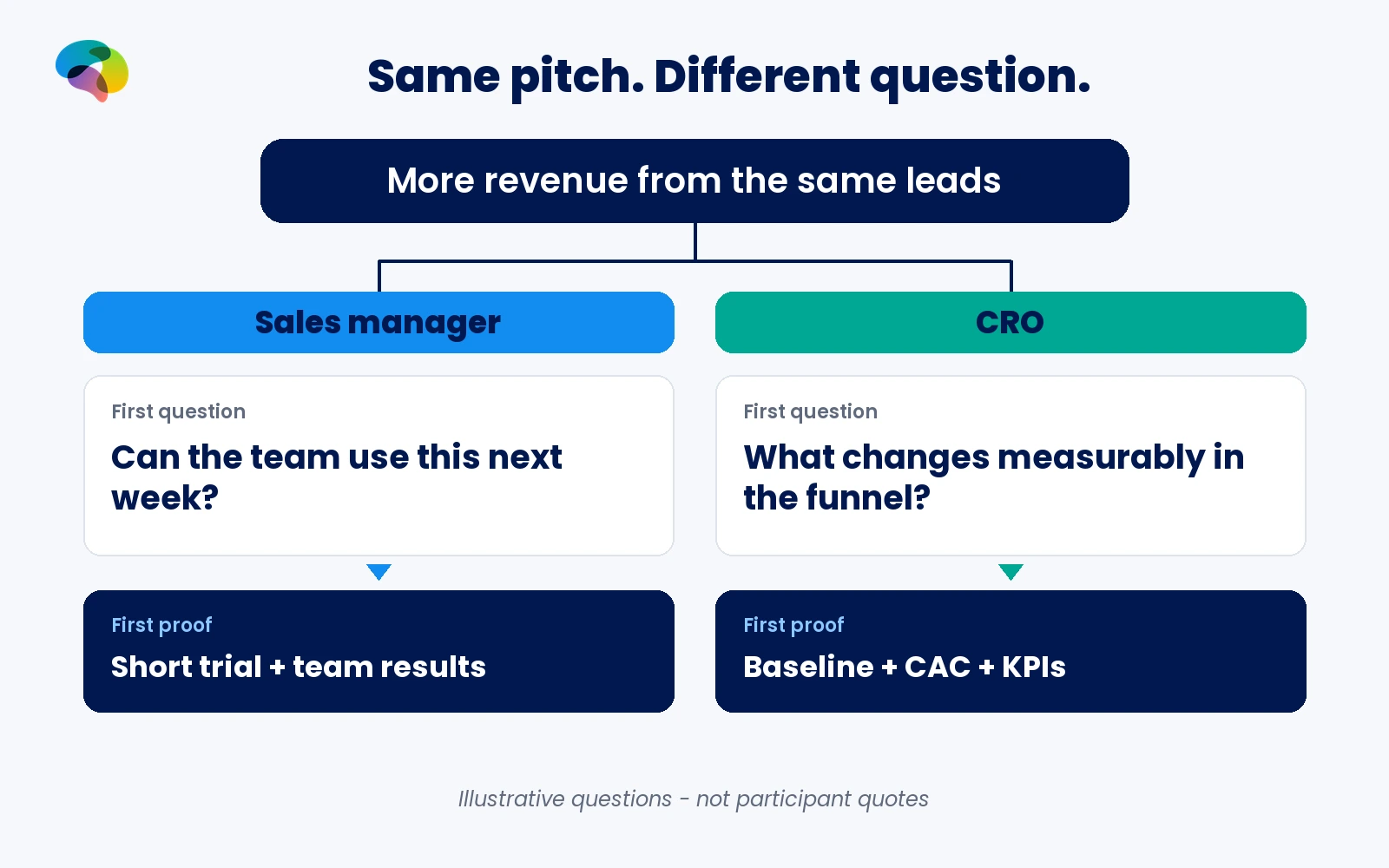 One sales solution splits into two routes: the sales manager asks for faster team conversion, the CRO for provable funnel and revenue growth.