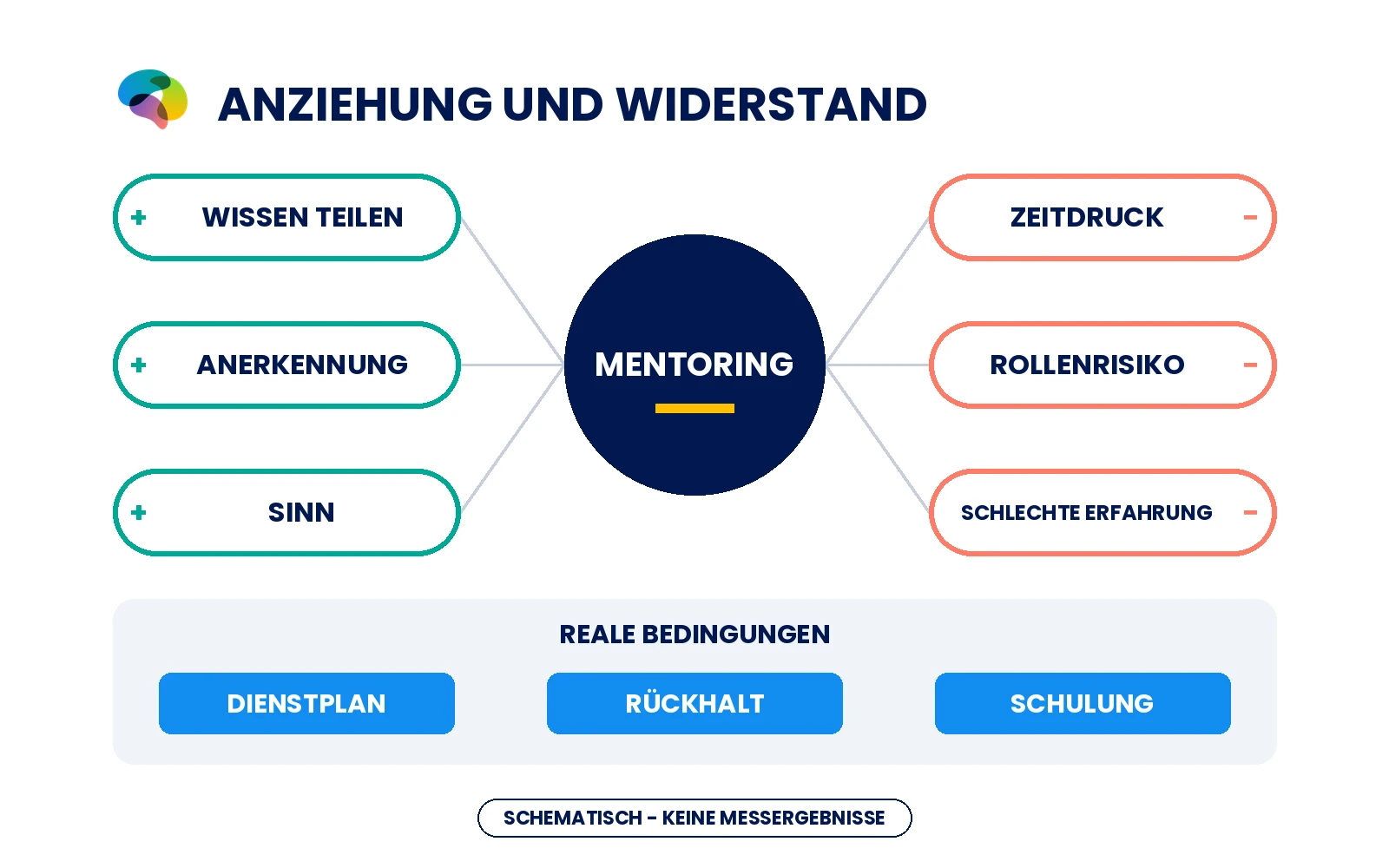 Schematische Darstellung positiver und negativer Assoziationen zur Mentorenrolle neben tatsächlichen Bedingungen.