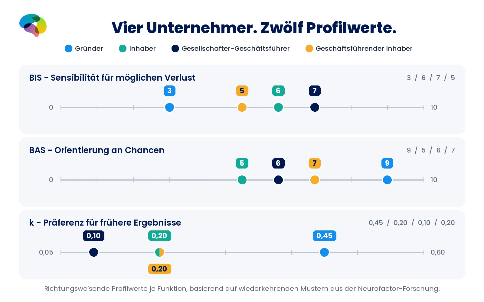 Alle BIS-, BAS- und k-Werte aus den Rollenkarten