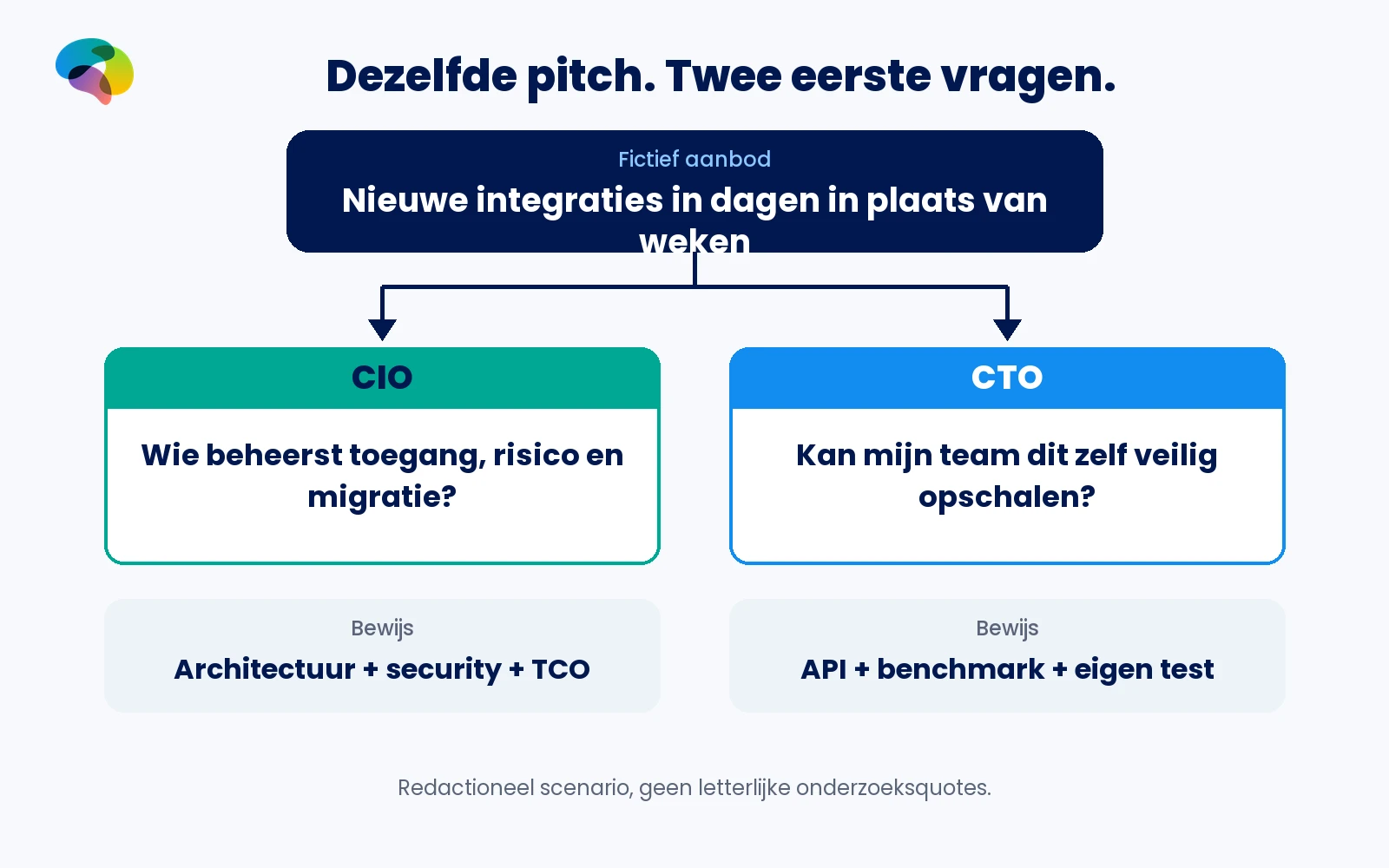 Fictief cloudplatformscenario. De CIO vraagt naar toegangsbeheer, beveiliging, migratie en TCO; de CTO vraagt naar API's, benchmarks en zelf testen. Eenzelfde propositie, andere bewijsbehoefte.