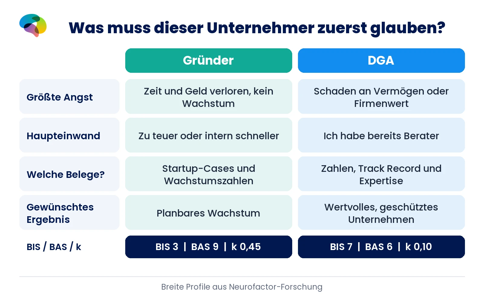 Gründer und DGA im Vergleich - die Angaben aus den Quellkarten