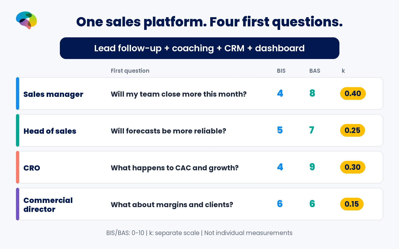 A hypothetical sales platform prompts four buying questions next to the original source-profile BIS, BAS and k values.