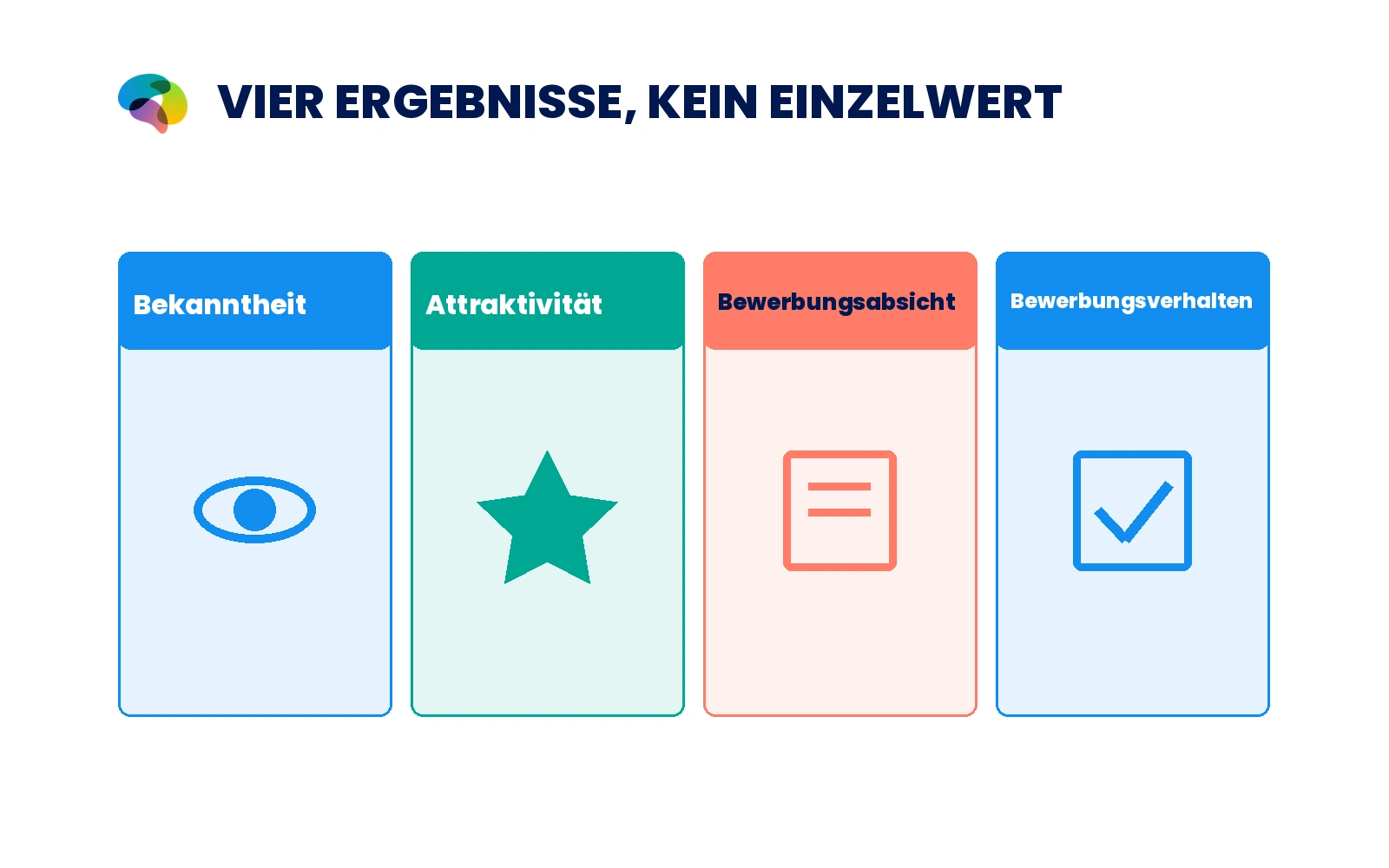 Bekanntheit, Attraktivität, Absicht und Verhalten getrennt messen
