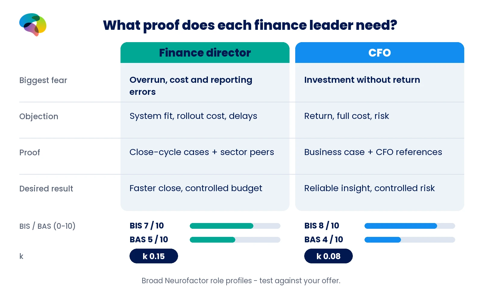 Finance director versus CFO: BIS 7 vs 8, BAS 5 vs 4, k 0.15 vs 0.08 and different fears, objections and proof needs.
