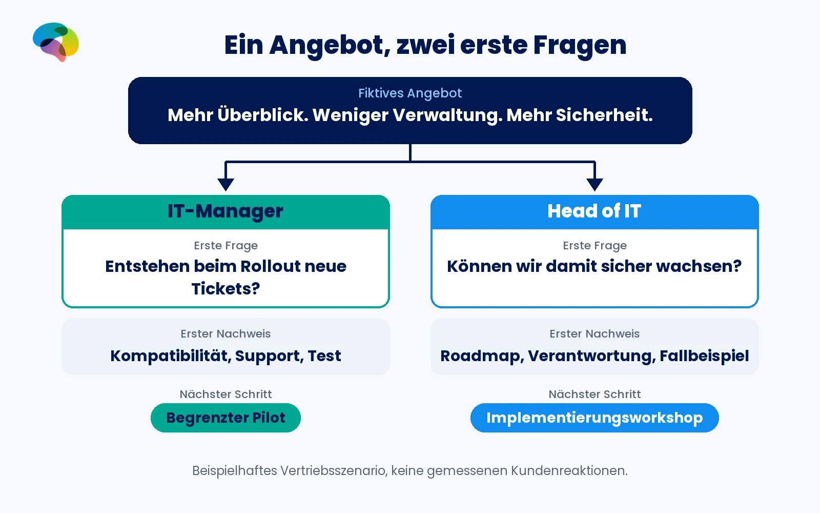 Beispiel: Dieselbe IT-Verwaltungsplattform wirft beim IT-Manager Fragen zu Tickets und Support auf und beim Head of IT Fragen zu sicherem Wachstum.