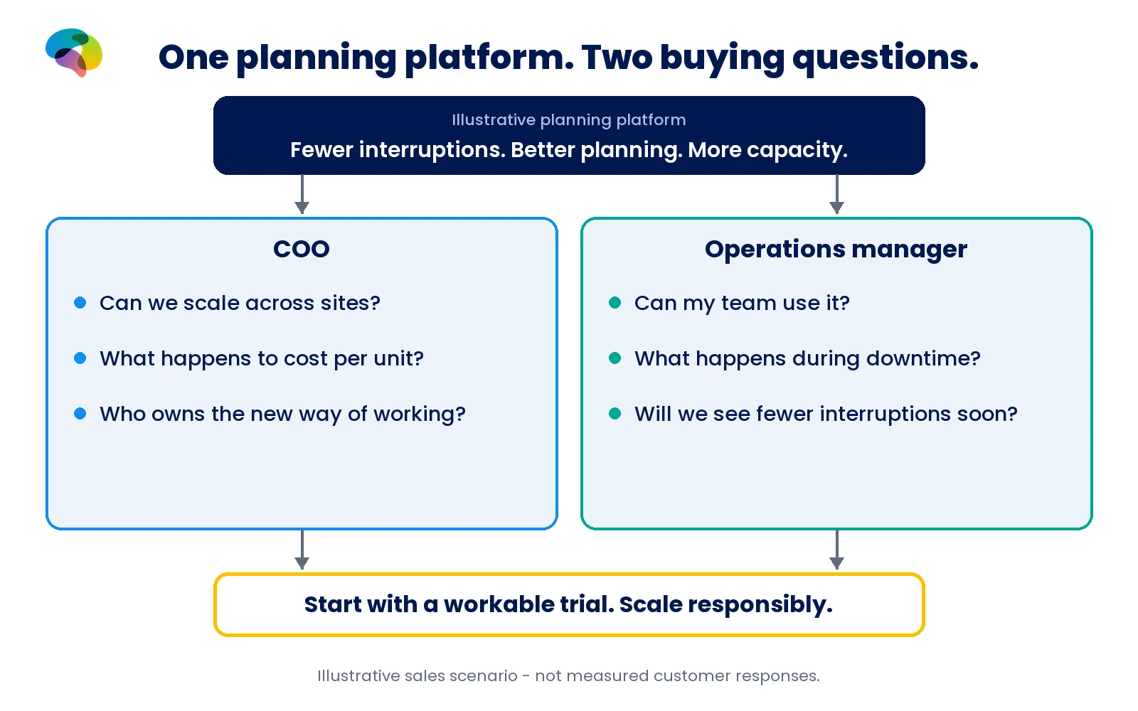 Fictional scenario: one planning platform with two different first questions from a COO and an operations manager.