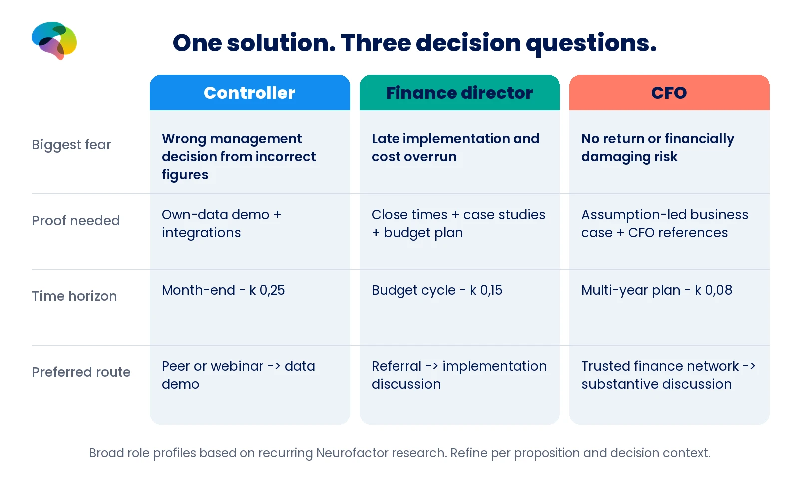 Comparison of fears, proof, time horizon and preferred contact routes for three finance decision-makers.