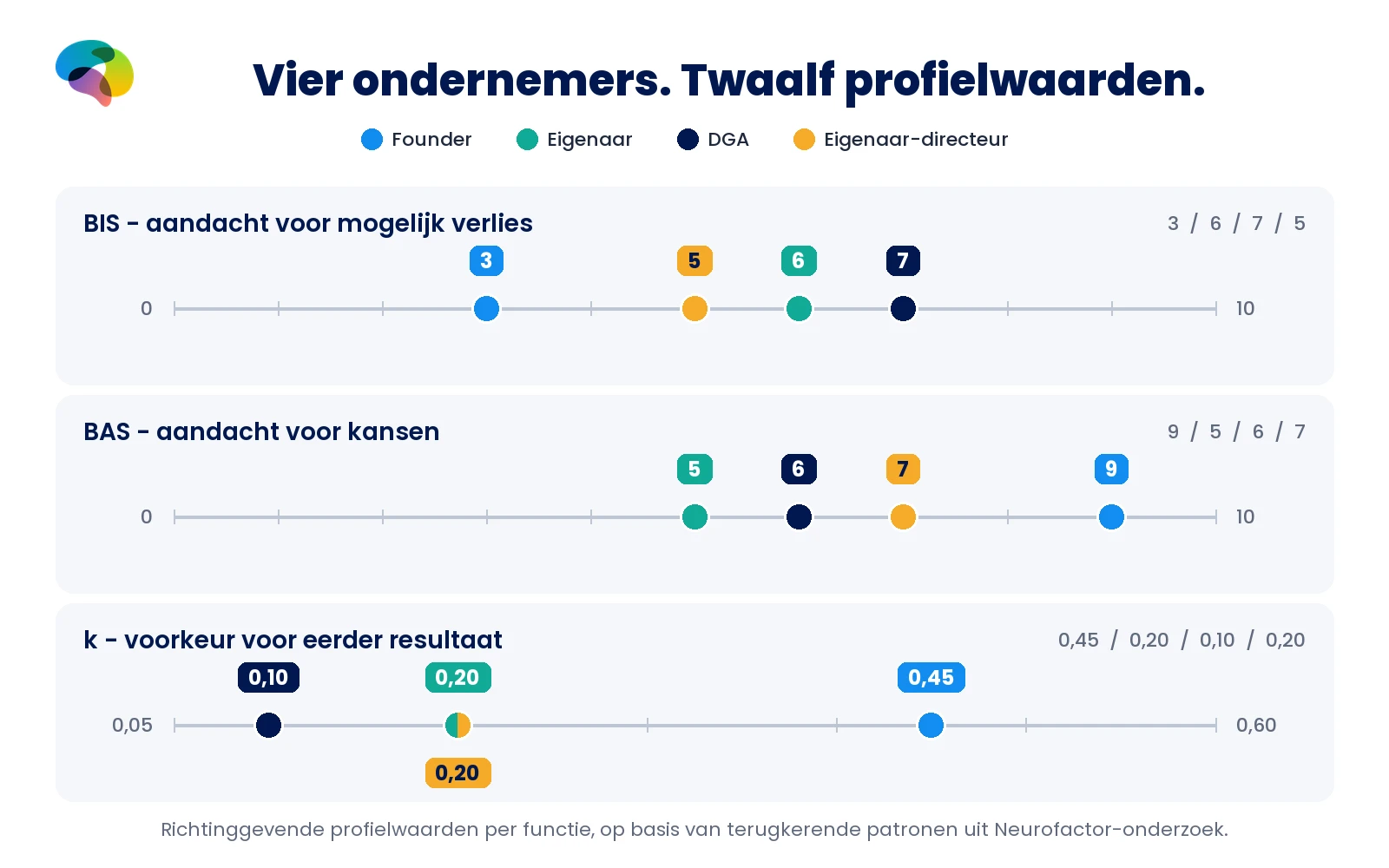 Alle twaalf profielwaarden in een overzicht
