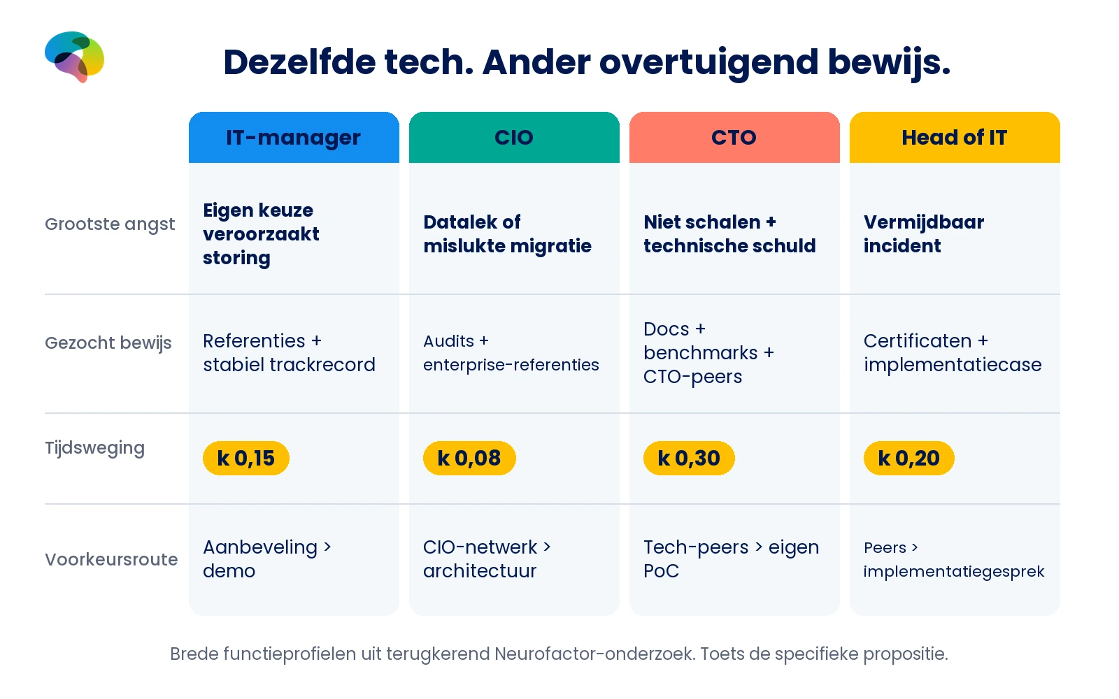 Vergelijking van IT-manager, CIO, CTO en head of IT op grootste angst, bewijsbehoefte, k-waarde en voorkeursroute.