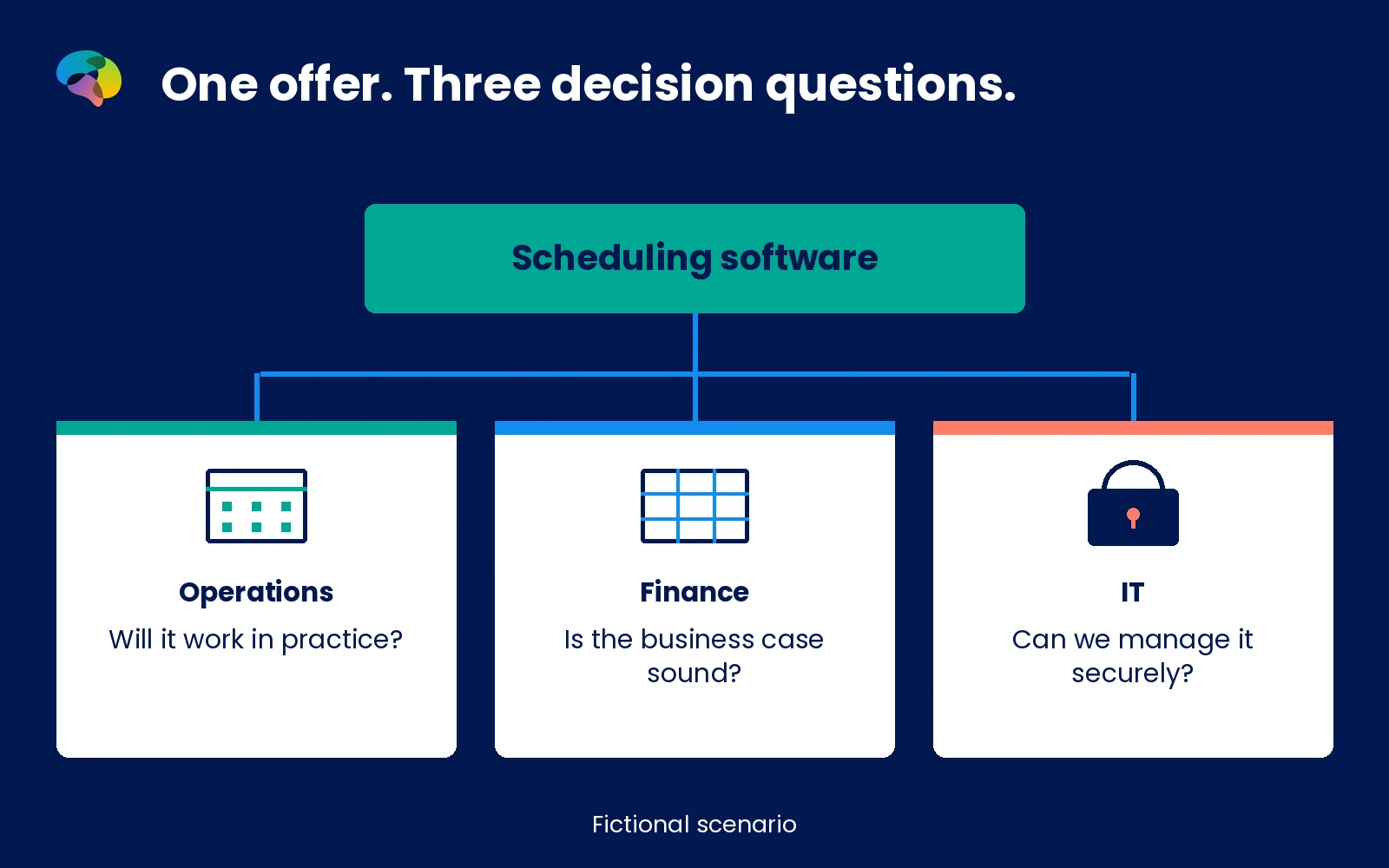 Fictional B2B scheduling-software purchase examined from operations, finance and IT perspectives with different proof needs.