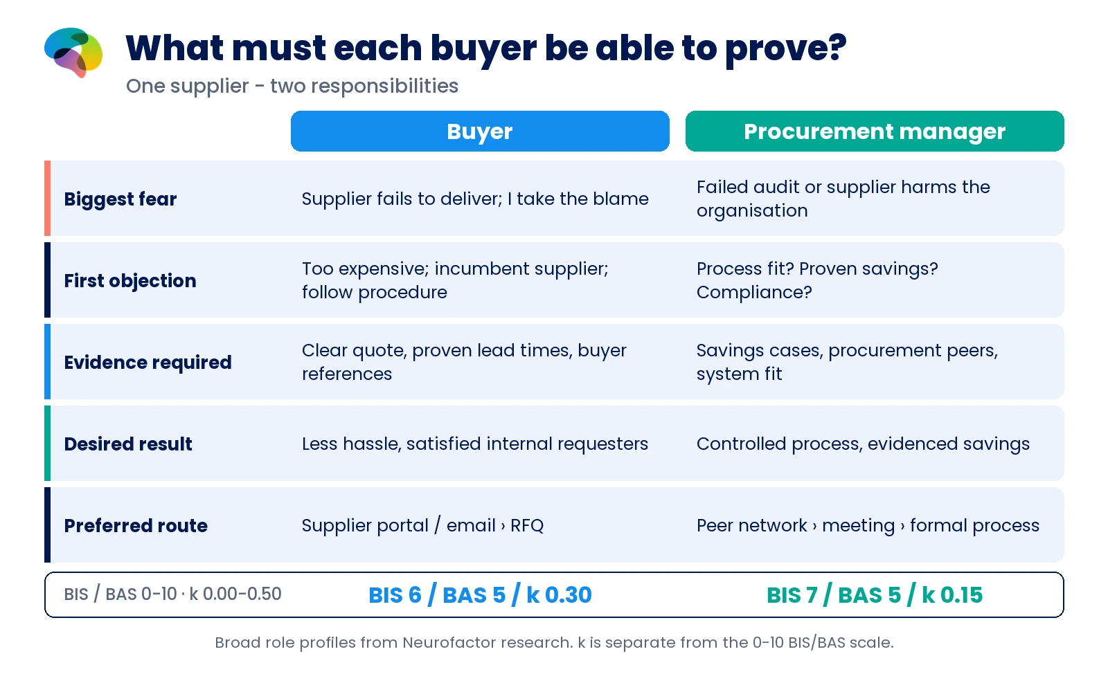 Buyer versus procurement manager comparison of biggest fear, objections, proof, desired outcome and preferred contact route based on Neurofactor audience cards.