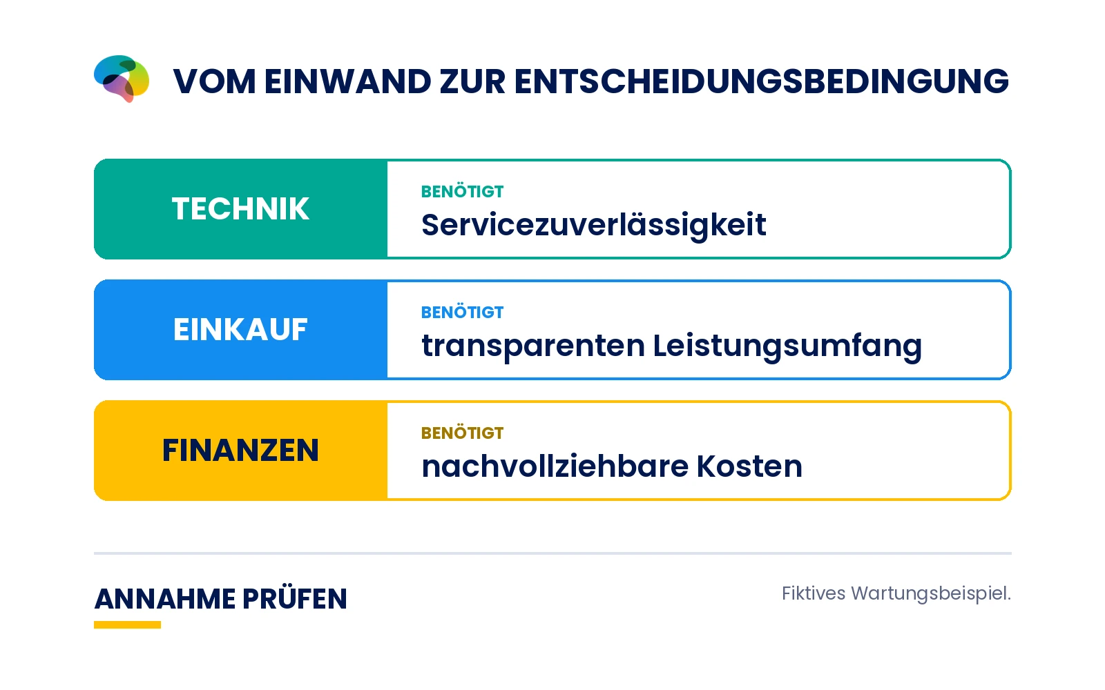 Drei horizontale Stakeholder-Karten im fiktiven Wartungsbeispiel: TECHNIK benötigt Servicezuverlässigkeit, EINKAUF transparenten Leistungsumfang, FINANZEN nachvollziehbare Kosten. Fußzeile ANNAHME PRÜFEN. Keine Kennzahlen.