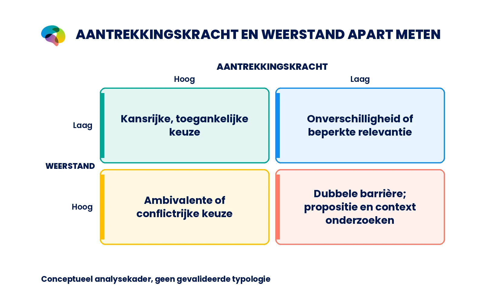 Matrix met lage/hoge aantrekkingskracht versus lage/hoge weerstand; assen zonder fictieve percentages.
