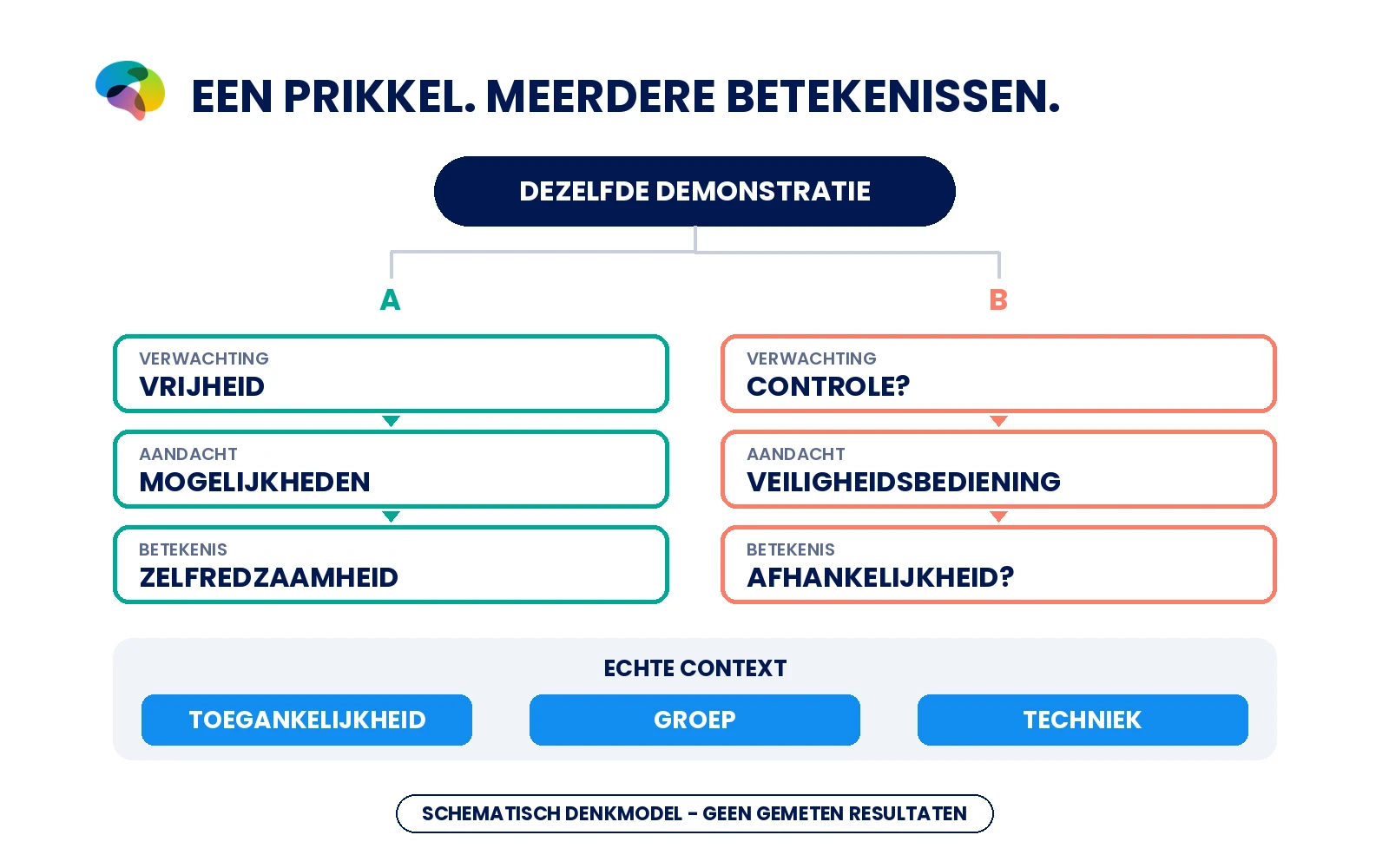 Schematisch verschil tussen verwachtingen, aandacht en interpretaties tijdens dezelfde demonstratie, naast feitelijke context.