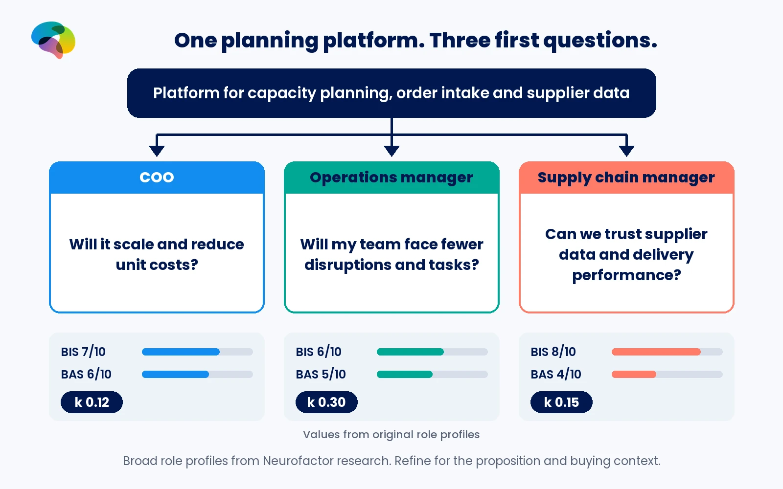 Three distinct questions about one planning platform alongside BIS, BAS and k values for the COO, operations manager and supply chain manager.