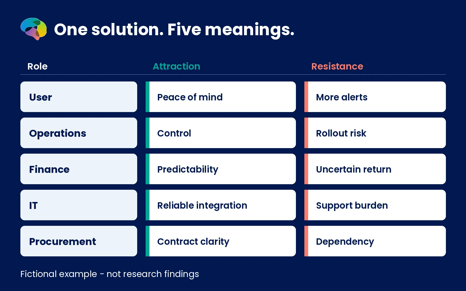Diagram of five business buying roles and potential positive and negative associations with the same maintenance solution.