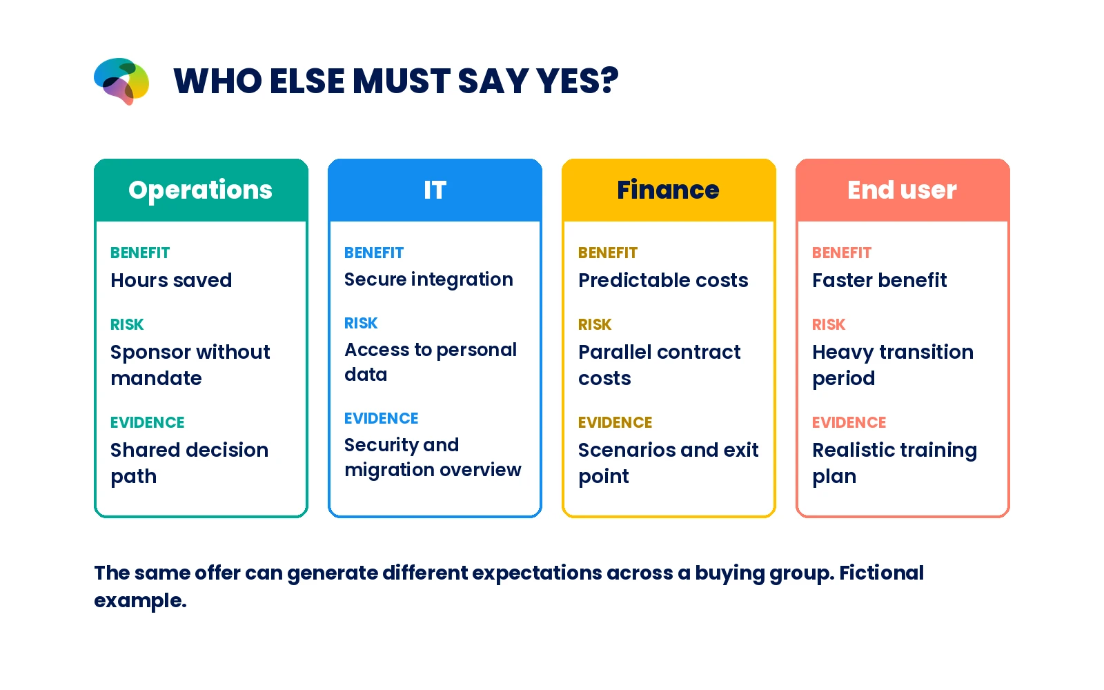 Four stakeholder cards: operations, IT, finance and end user, each with different benefits, risks and evidence needs; no statistics.