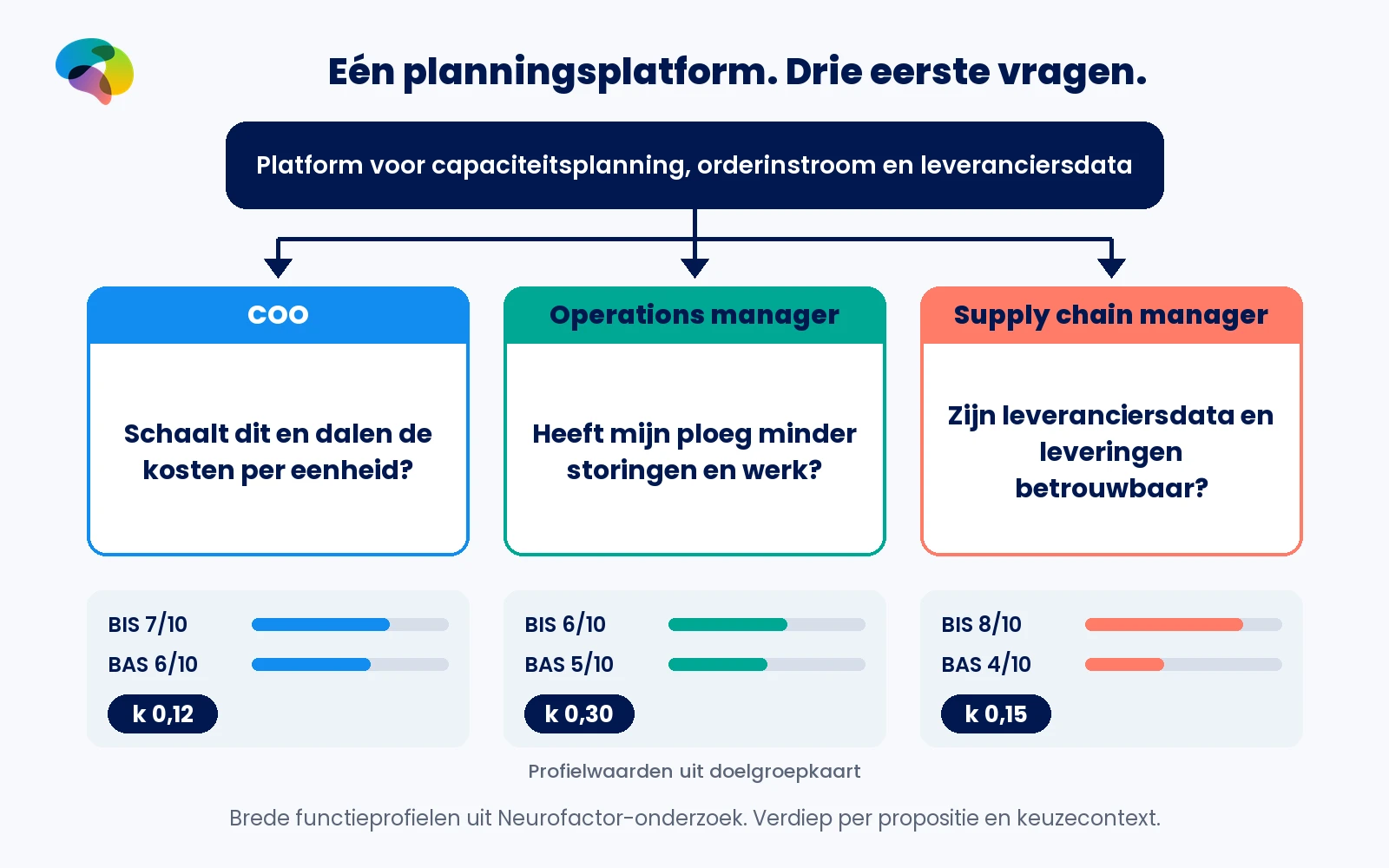 Drie verschillende beslisvragen over een planningsplatform met BIS-, BAS- en k-waarden voor COO, operations manager en supply chain manager.