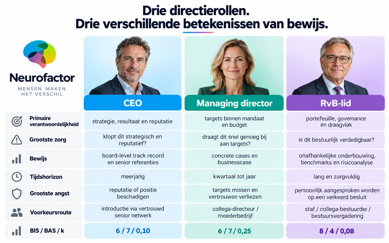CEO, managing director en RvB-lid naast elkaar