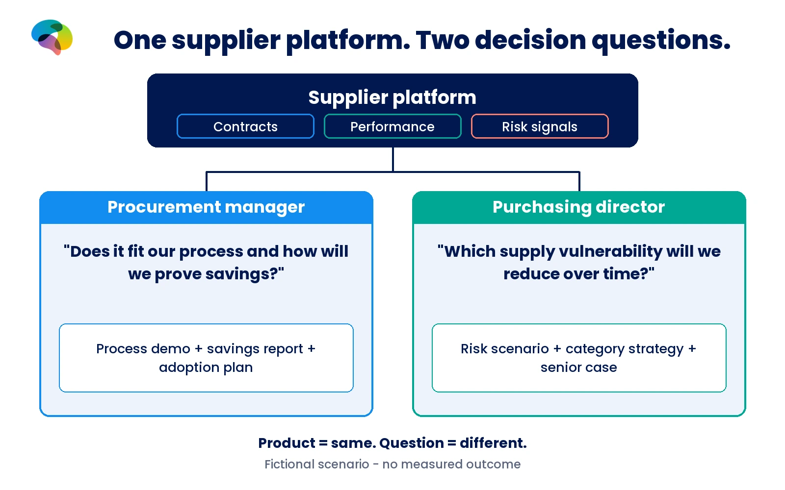Fictional supplier platform scenario contrasting procurement process fit and savings evidence with long-term supply resilience and strategic supplier value.