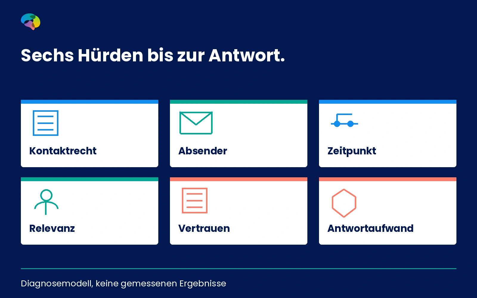 Sechsteiliges Diagnosemodell von rechtmäßigem Kontakt bis zur Antwortfriktion ohne erfundene Zahlen.