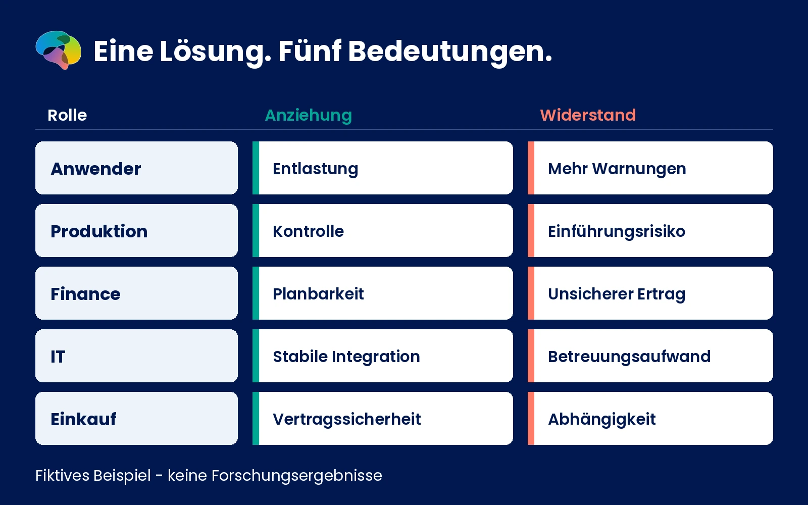 Schema zu fünf Rollen im Buying Committee und den möglichen positiven und negativen Assoziationen mit derselben Lösung.