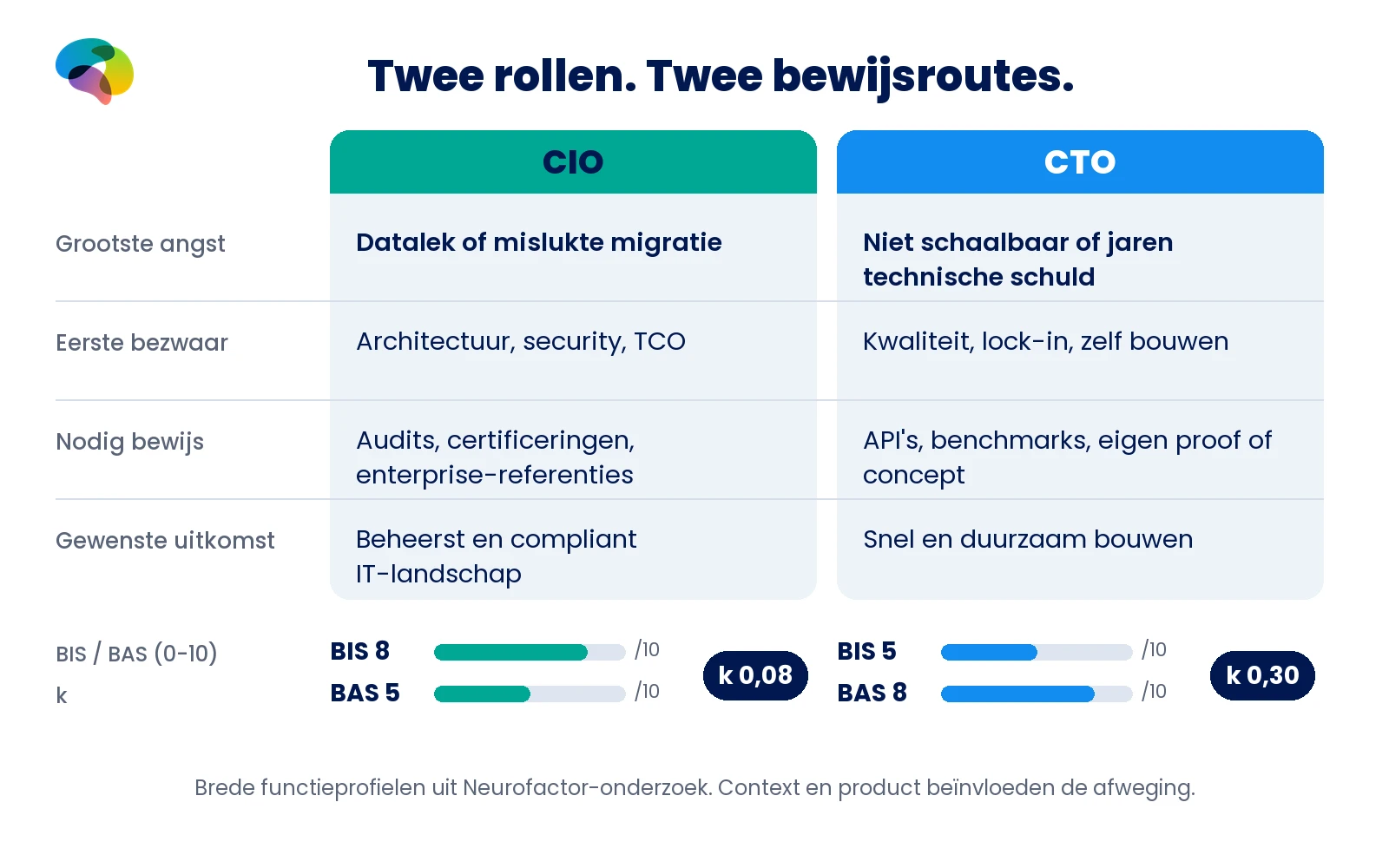 Vergelijking CIO en CTO: grootste angst, eerste bezwaar, benodigd bewijs en gewenste uitkomst. CIO BIS 8 BAS 5 k 0,08; CTO BIS 5 BAS 8 k 0,30.