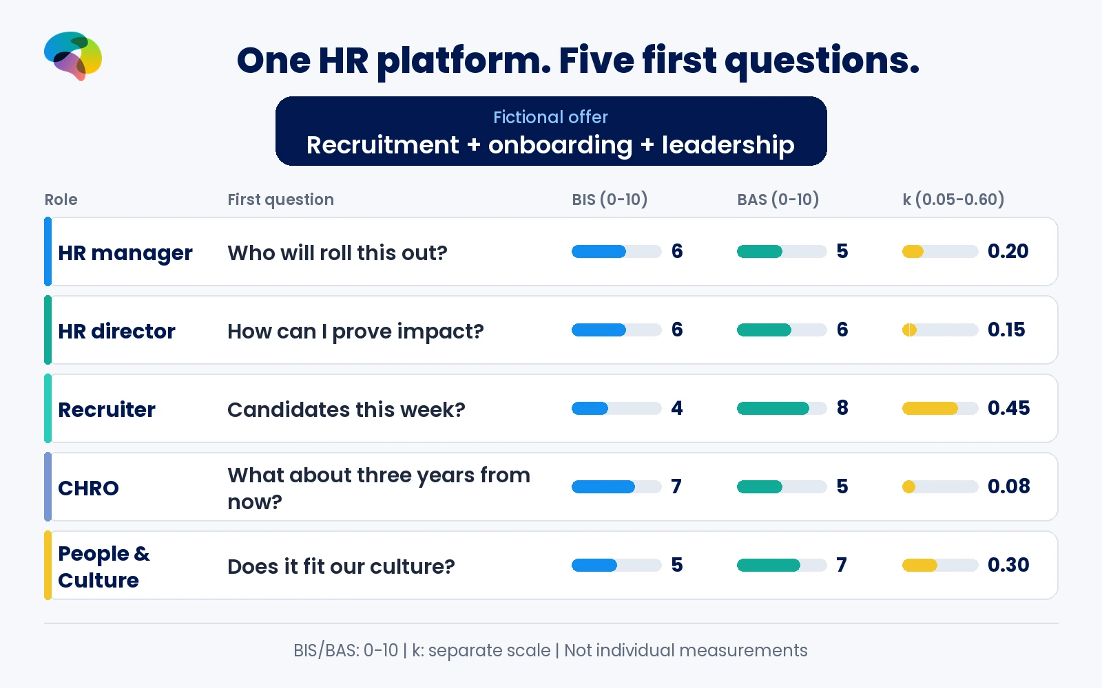 Fictional HR platform prompts five different buying questions alongside the source-profile BIS, BAS and k values for five HR roles.