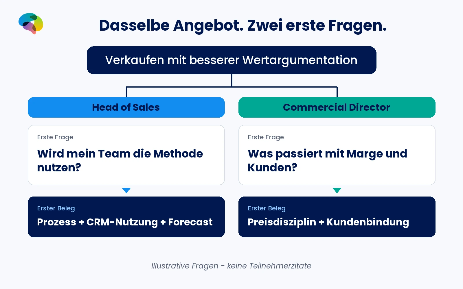 Ein fiktives Vertriebskonzept wirft beim Head of Sales Fragen zu Nutzung und Forecast auf und beim Commercial Director Fragen zu Marge und Bindung.
