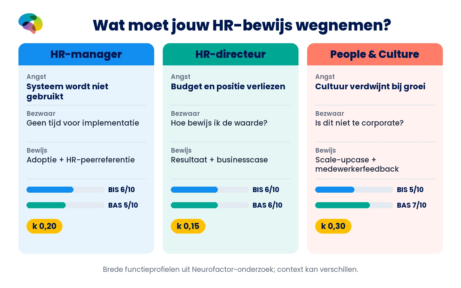 HR-manager BIS 6 BAS 5 k 0,20 zoekt adoptie; HR-directeur BIS 6 BAS 6 k 0,15 vraagt onderbouwde bedrijfswaarde; People & Culture BIS 5 BAS 7 k 0,30 wil cultuurfit en medewerkersbewijs.