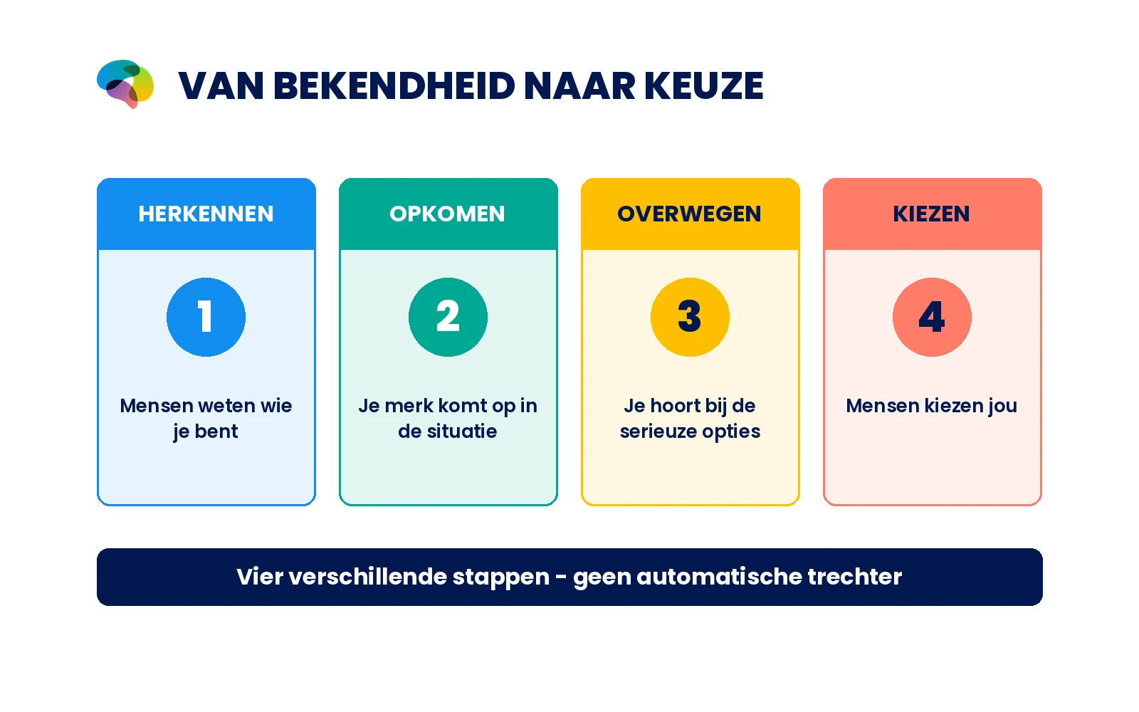 Vier verschillende fasen: herkennen, opkomen in situatie, overwegen, kiezen. Geen automatische funnelpijl of verzonnen scores.