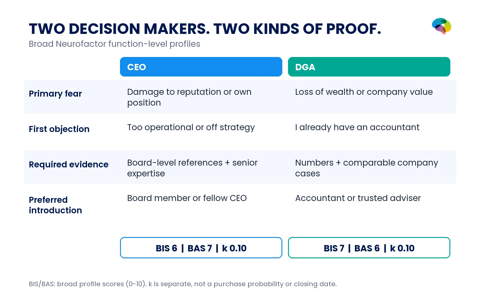 CEO versus Dutch owner-director: CEO BIS 6, BAS 7, k 0.10; DGA BIS 7, BAS 6, k 0.10, with distinct fears, objections, proof and contact routes.